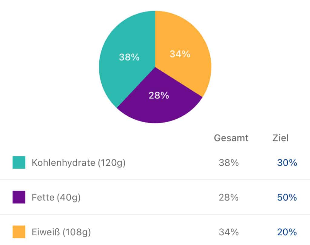 Auswertung Nahrung